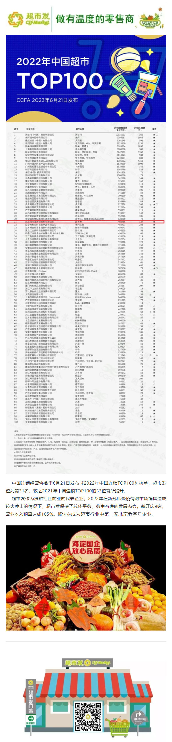 FireShot-Capture-157---权威发布：超市发位居2022年中国超市TOP100第31位---mp.weixin.qq.jpg